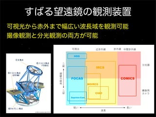 すばる望遠鏡の観測装置
可視光から赤外まで幅広い波長域を観測可能
撮像観測と分光観測の両方が可能
 
