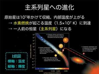 主系列星への進化
原始星は107年かけて収縮、内部温度が上がる
 → 水素燃焼が起こる温度（1.5 107 K）に到達
 → 一人前の恒星（主系列星）になる




  HR図
 横軸：温度
 縦軸：輝度
 