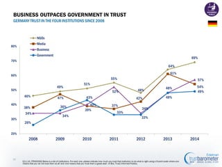 BUSINESS OUTPACES GOVERNMENT IN TRUST
GERMANY TRUST IN THE FOUR INSTITUTIONS SINCE 2008

NGOs
Media

80%

Business
Governm...