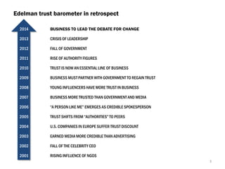 Edelman trust barometer in retrospect
2014

BUSINESS TO LEAD THE DEBATE FOR CHANGE

2013

CRISIS OF LEADERSHIP

2012

FALL...