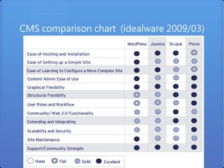 CMS comparison chart (idealware 2009/03)
 