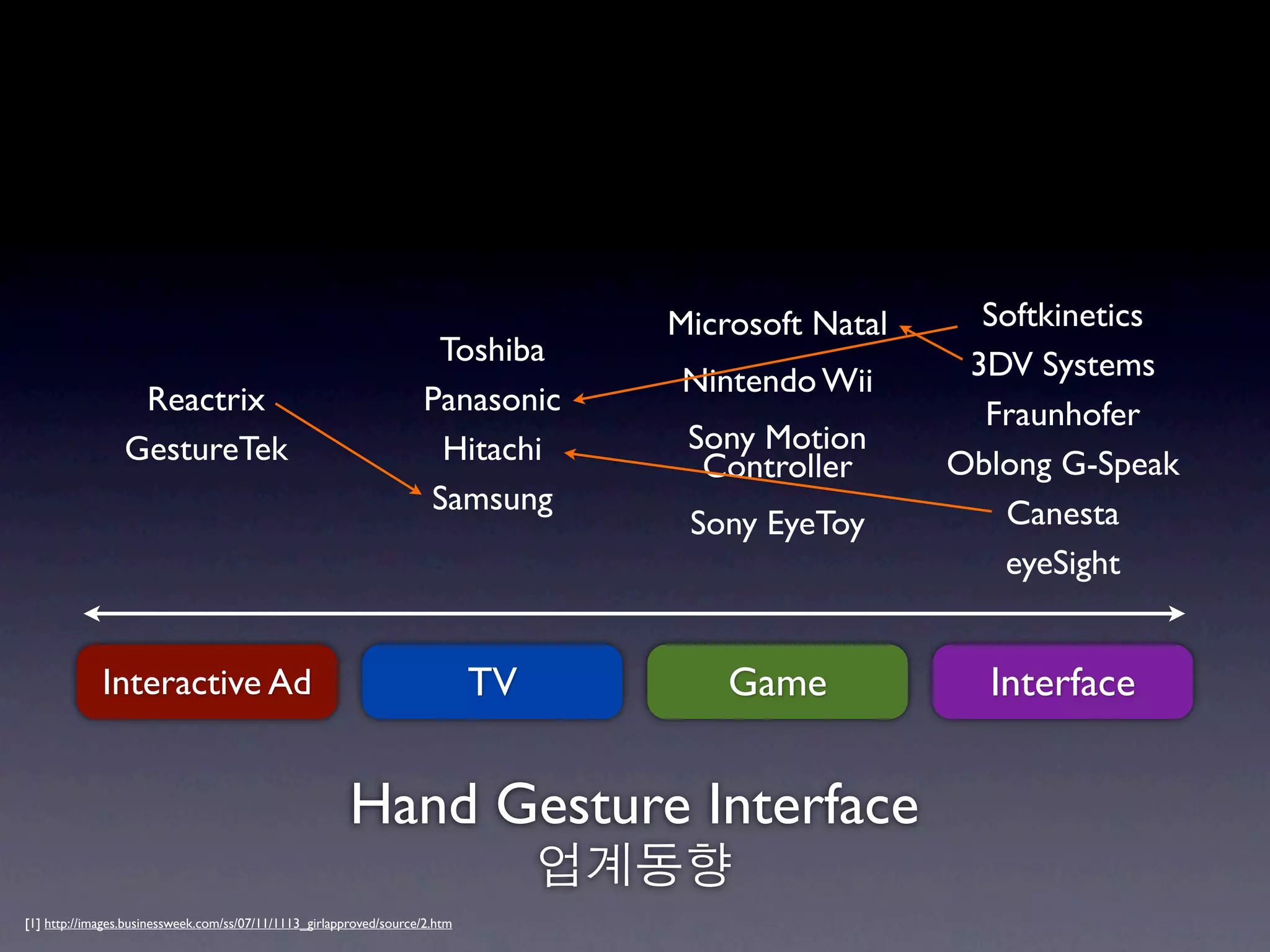 Microsoft Natal     Softkinetics
                                                                      Toshiba                          3DV Systems
                                                                                    Nintendo Wii
                  Reactrix                                           Panasonic                          Fraunhofer
                 GestureTek                                           Hitachi        Sony Motion
                                                                                      Controller      Oblong G-Speak
                                                                     Samsung                             Canesta
                                                                                     Sony EyeToy
                                                                                                         eyeSight


             Interactive Ad                                                  TV         Game            Interface


                                                        Hand Gesture Interface
                                                                                  업계동향
[1] http://images.businessweek.com/ss/07/11/1113_girlapproved/source/2.htm
 