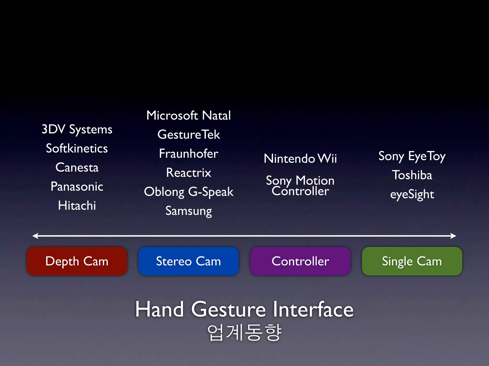 Microsoft Natal
3DV Systems      GestureTek
 Softkinetics     Fraunhofer      Nintendo Wii   Sony EyeToy
   Canesta         Reactrix
                                  Sony Motion      Toshiba
  Panasonic     Oblong G-Speak     Controller      eyeSight
   Hitachi         Samsung


Depth Cam         Stereo Cam       Controller    Single Cam


                Hand Gesture Interface
                          업계동향
 