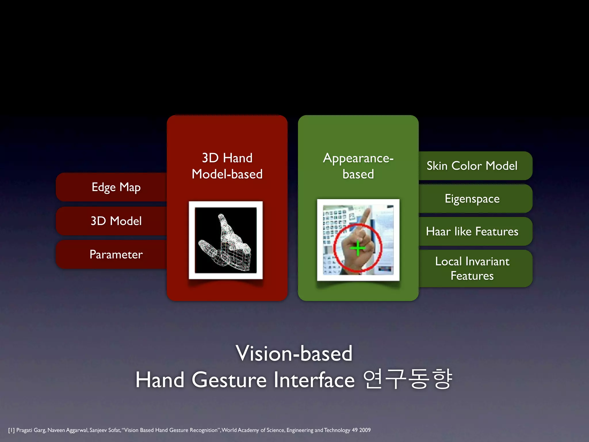3D Hand                                               Appearance-
                                                                                                                                                          Skin Color Model
                                                                            Model-based                                               based
                                  Edge Map
                                                                                                                                                             Eigenspace
                                  3D Model
                                                                                                                                                          Haar like Features
                                 Parameter
                                                                                                                                                           Local Invariant
                                                                                                                                                             Features




                                                             Vision-based
                                                    Hand Gesture Interface 연구동향
[1] Pragati Garg, Naveen Aggarwal, Sanjeev Sofat, “Vision Based Hand Gesture Recognition”, World Academy of Science, Engineering and Technology 49 2009
 