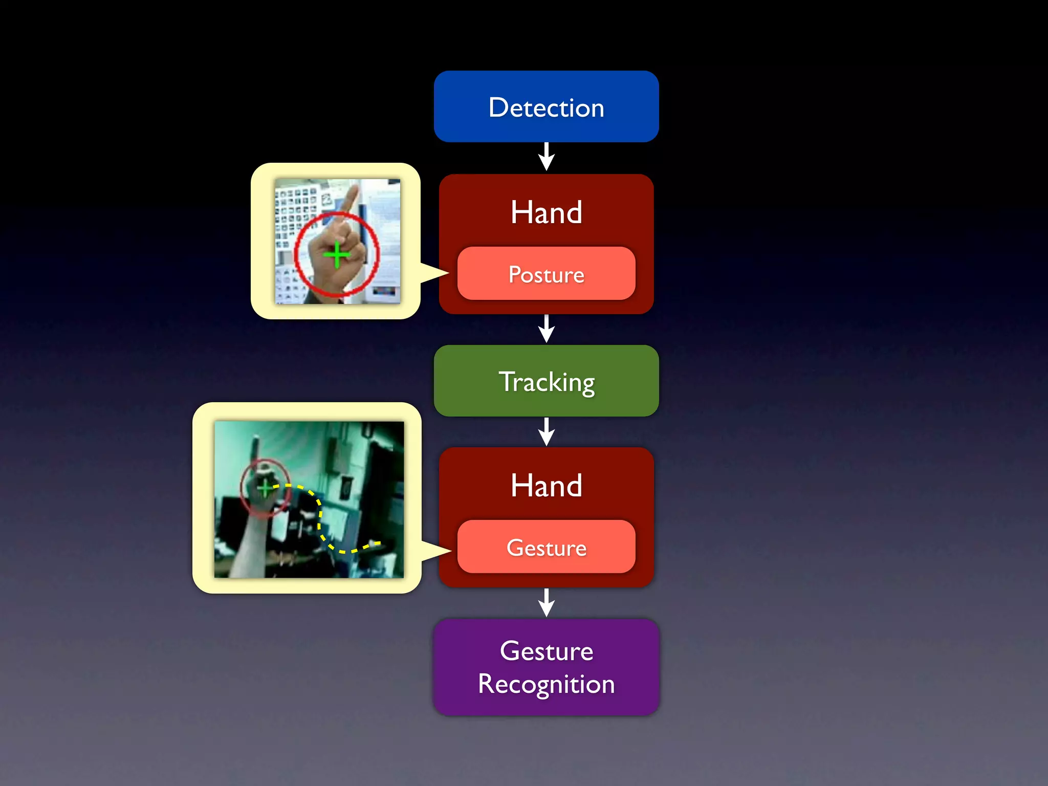 Detection


  Hand
  Posture



 Tracking


  Hand
  Gesture



 Gesture
Recognition
 