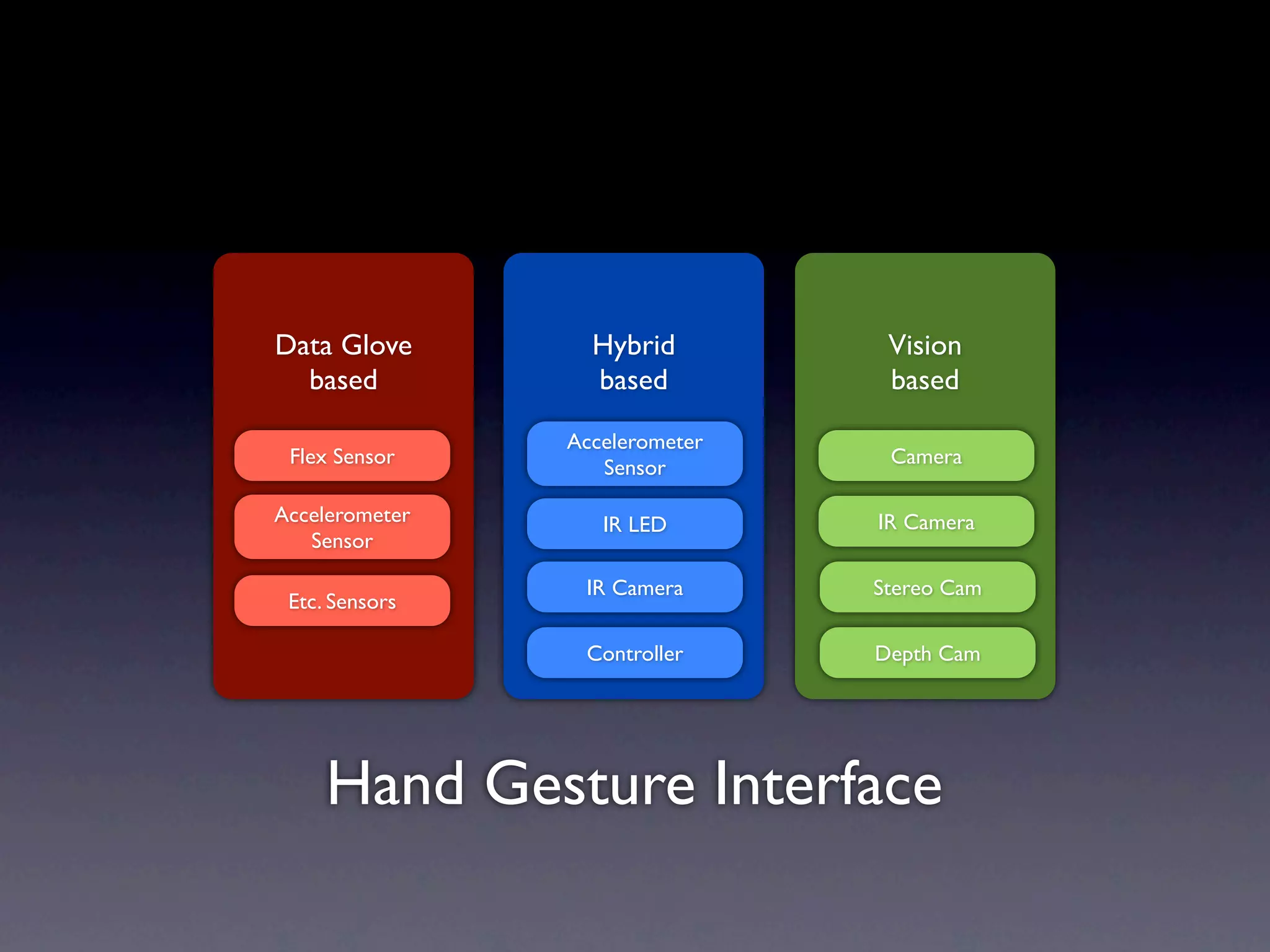 Data Glove        Hybrid         Vision
  based           based          based

                Accelerometer
 Flex Sensor                     Camera
                   Sensor

Accelerometer      IR LED       IR Camera
   Sensor

                 IR Camera      Stereo Cam
 Etc. Sensors

                 Controller     Depth Cam




     Hand Gesture Interface
 