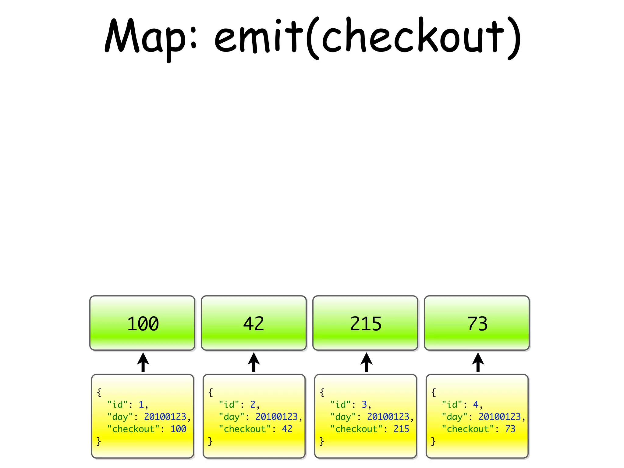 Map: emit(checkout)




       100                     42                    215                     73


{                      {                      {                      {
    "id": 1,               "id": 2,               "id": 3,               "id": 4,
    "day": 20100123,       "day": 20100123,       "day": 20100123,       "day": 20100123,
    "checkout": 100        "checkout": 42         "checkout": 215        "checkout": 73
}                      }                      }                      }
 