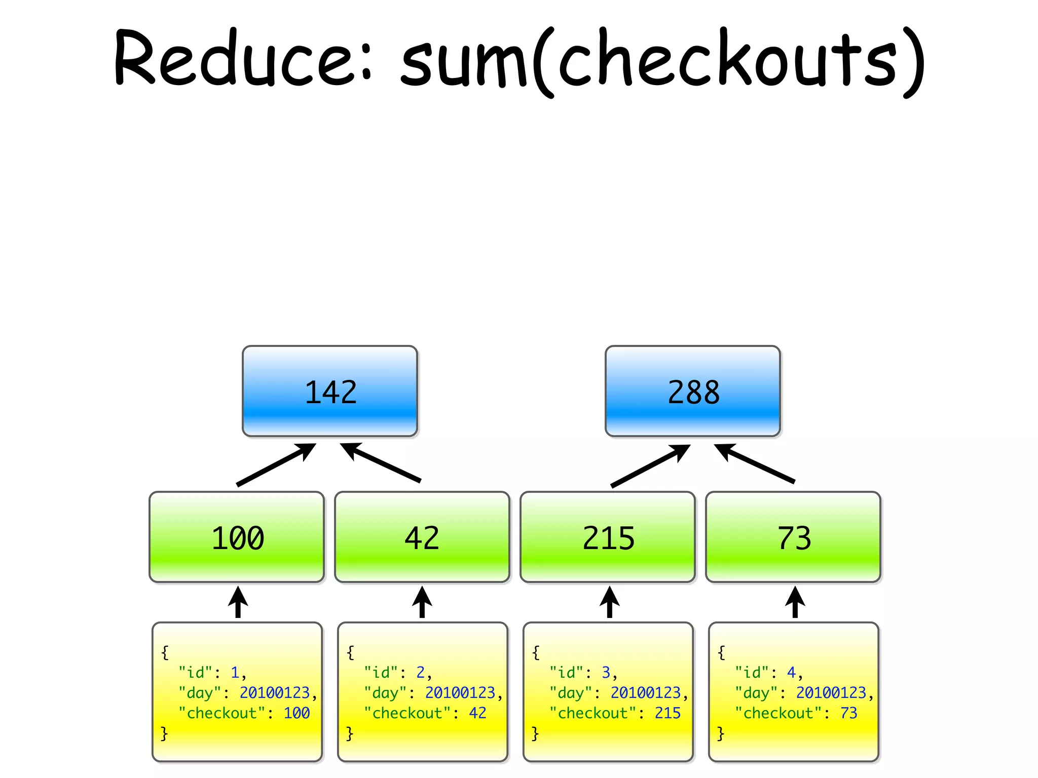 Reduce: sum(checkouts)



                   142                                          288



        100                     42                    215                     73


 {                      {                      {                      {
     "id": 1,               "id": 2,               "id": 3,               "id": 4,
     "day": 20100123,       "day": 20100123,       "day": 20100123,       "day": 20100123,
     "checkout": 100        "checkout": 42         "checkout": 215        "checkout": 73
 }                      }                      }                      }
 