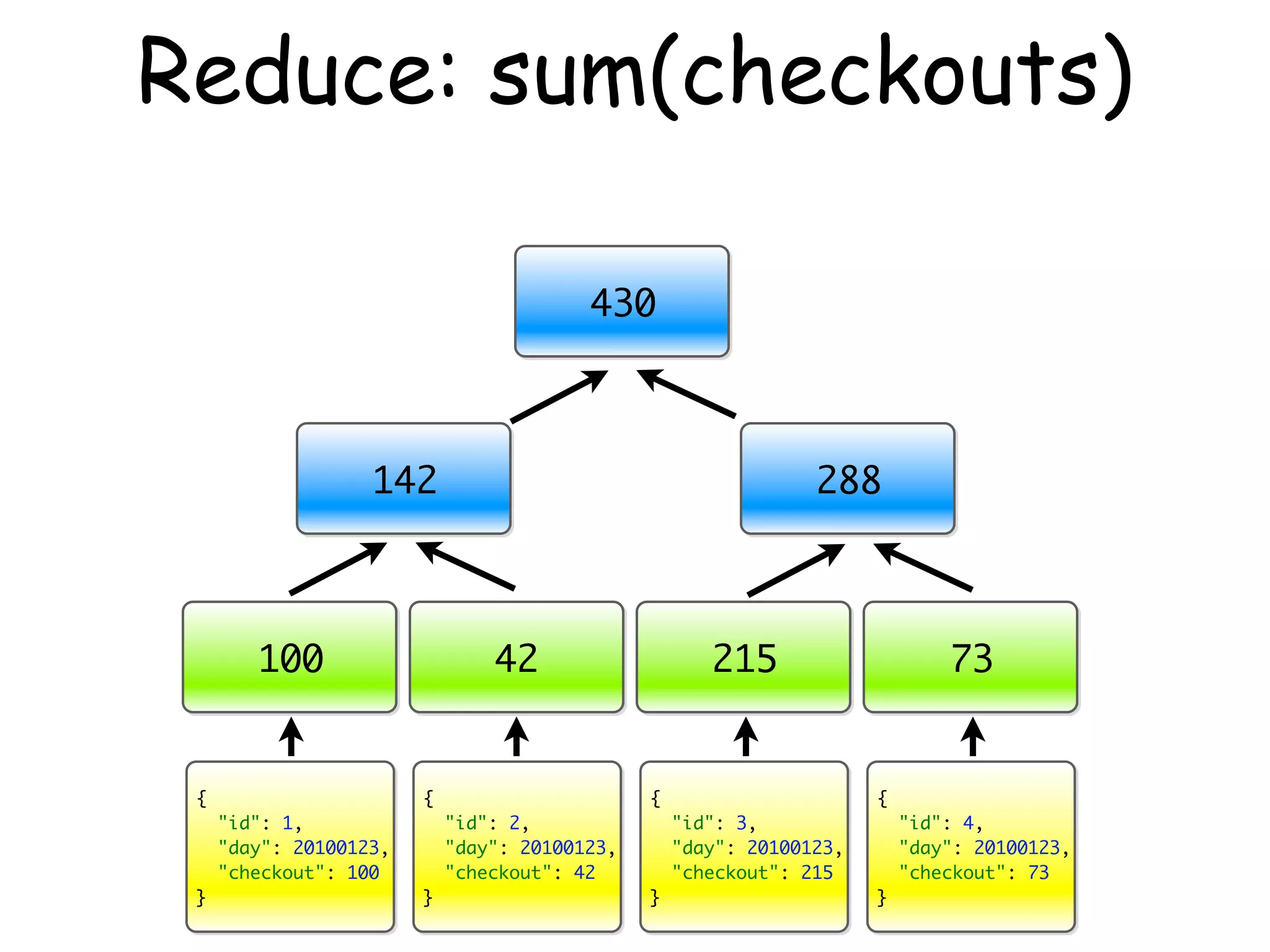 Reduce: sum(checkouts)

                                         430



                   142                                          288



        100                     42                    215                     73


 {                      {                      {                      {
     "id": 1,               "id": 2,               "id": 3,               "id": 4,
     "day": 20100123,       "day": 20100123,       "day": 20100123,       "day": 20100123,
     "checkout": 100        "checkout": 42         "checkout": 215        "checkout": 73
 }                      }                      }                      }
 