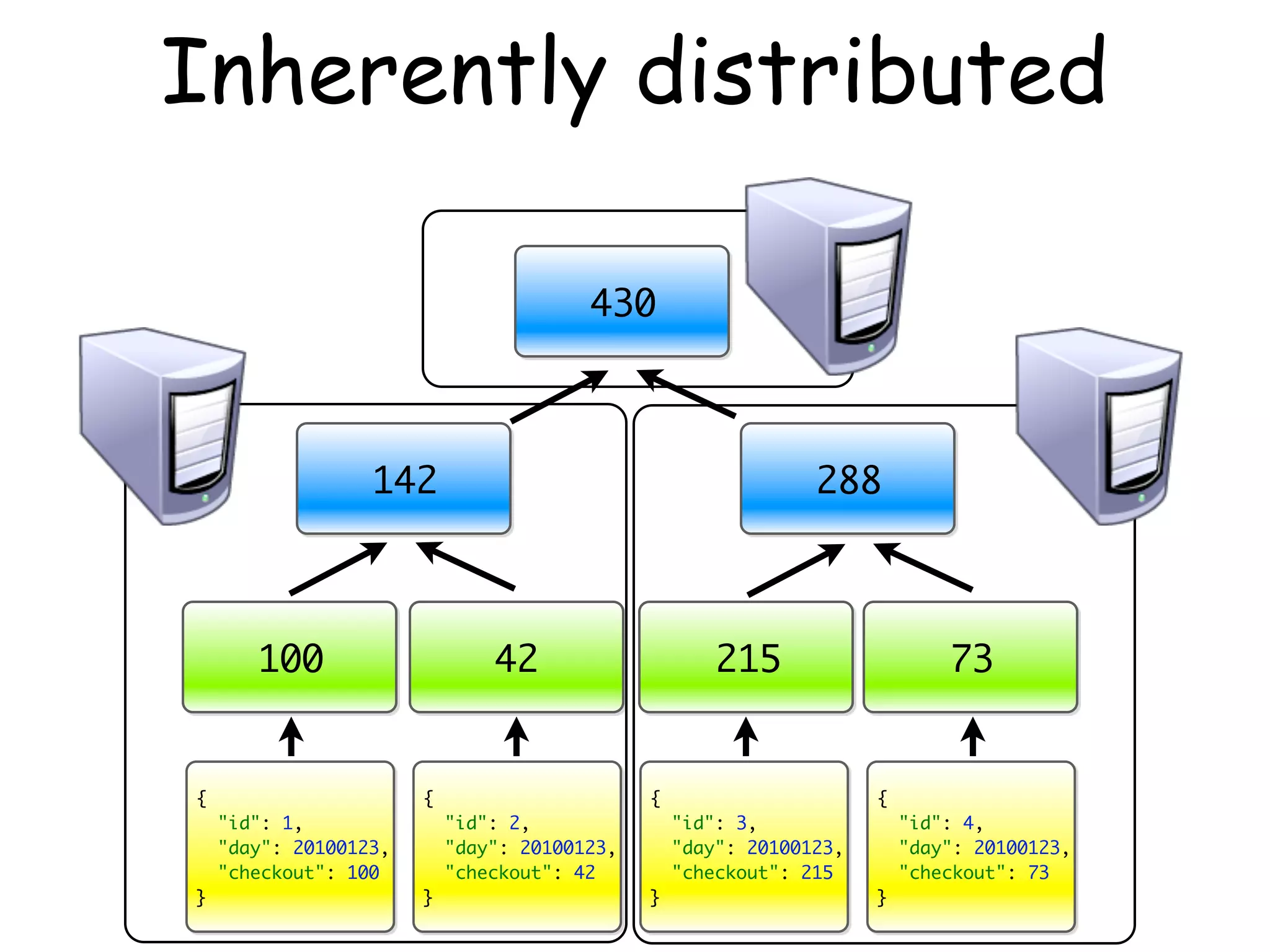 Inherently distributed

                                        430



                  142                                          288



       100                     42                     215                    73


{                      {                      {                      {
    "id": 1,               "id": 2,               "id": 3,               "id": 4,
    "day": 20100123,       "day": 20100123,       "day": 20100123,       "day": 20100123,
    "checkout": 100        "checkout": 42         "checkout": 215        "checkout": 73
}                      }                      }                      }
 