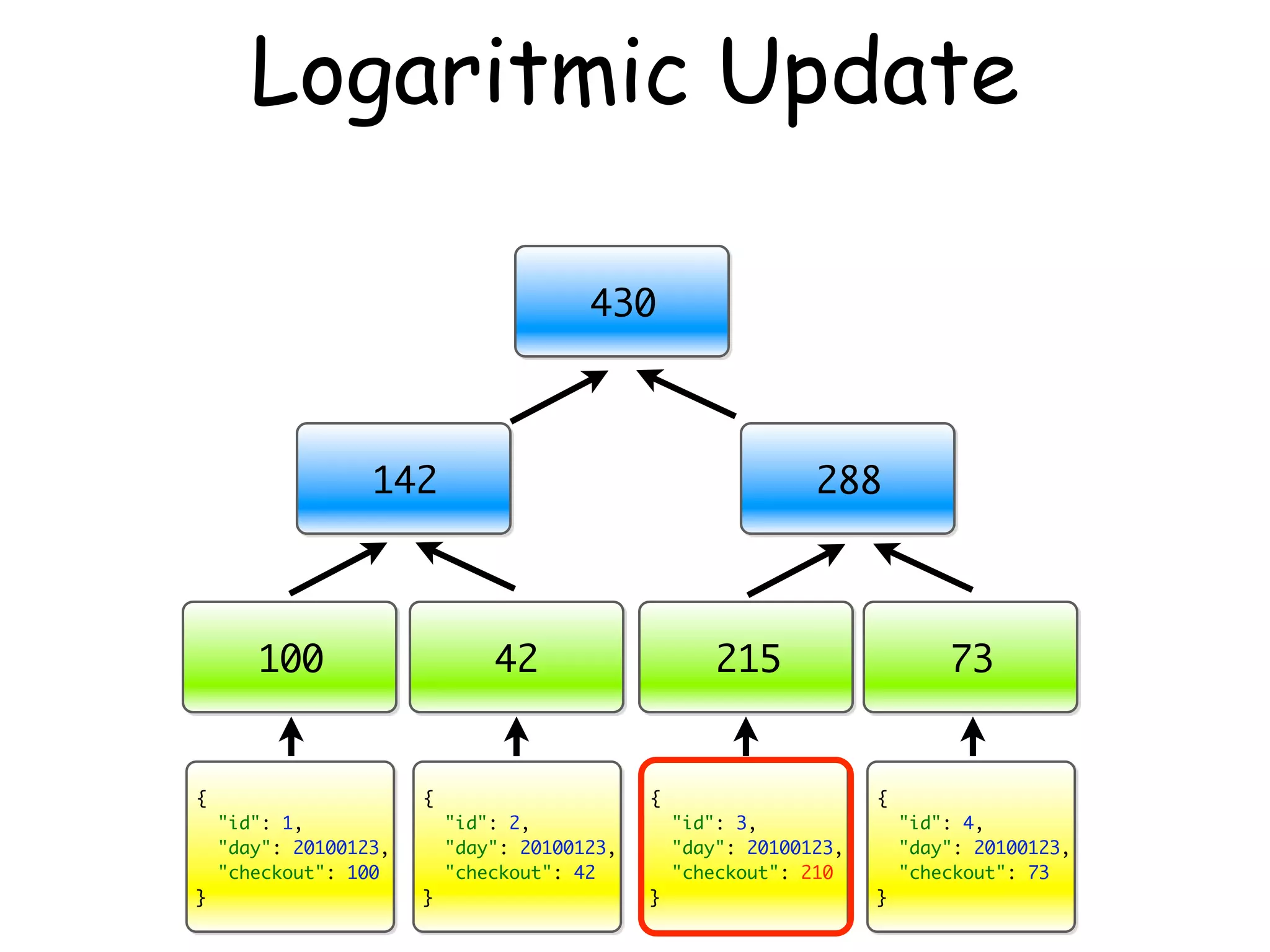 Logaritmic Update

                                        430



                  142                                          288



       100                     42                     215                    73


{                      {                      {                      {
    "id": 1,               "id": 2,               "id": 3,               "id": 4,
    "day": 20100123,       "day": 20100123,       "day": 20100123,       "day": 20100123,
    "checkout": 100        "checkout": 42         "checkout": 210        "checkout": 73
}                      }                      }                      }
 