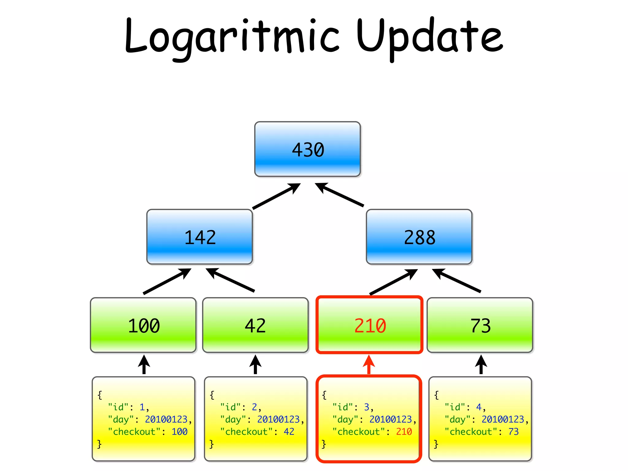 Logaritmic Update

                                        430



                  142                                          288



       100                     42                     210                    73


{                      {                      {                      {
    "id": 1,               "id": 2,               "id": 3,               "id": 4,
    "day": 20100123,       "day": 20100123,       "day": 20100123,       "day": 20100123,
    "checkout": 100        "checkout": 42         "checkout": 210        "checkout": 73
}                      }                      }                      }
 