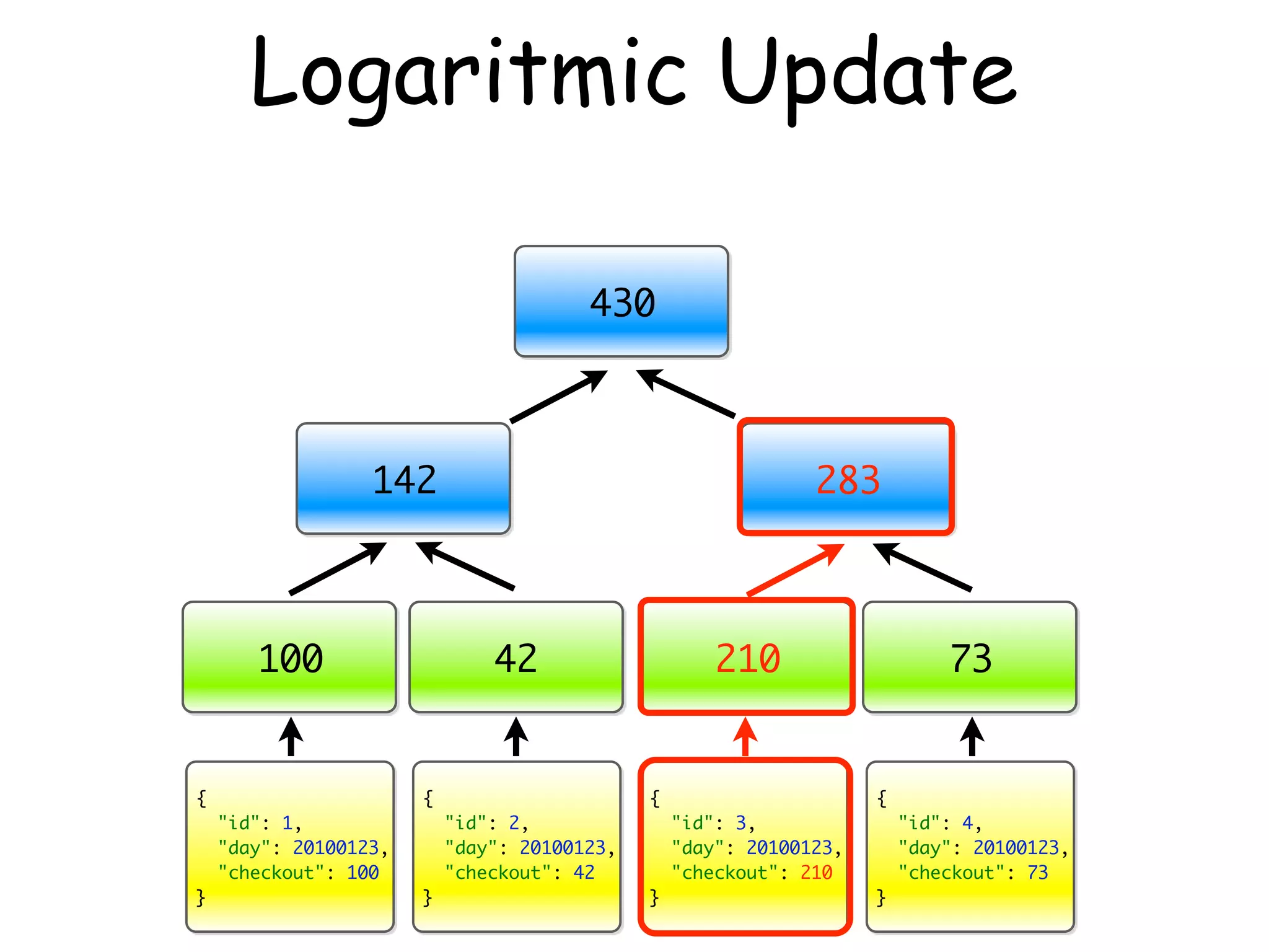 Logaritmic Update

                                        430



                  142                                          283



       100                     42                     210                    73


{                      {                      {                      {
    "id": 1,               "id": 2,               "id": 3,               "id": 4,
    "day": 20100123,       "day": 20100123,       "day": 20100123,       "day": 20100123,
    "checkout": 100        "checkout": 42         "checkout": 210        "checkout": 73
}                      }                      }                      }
 