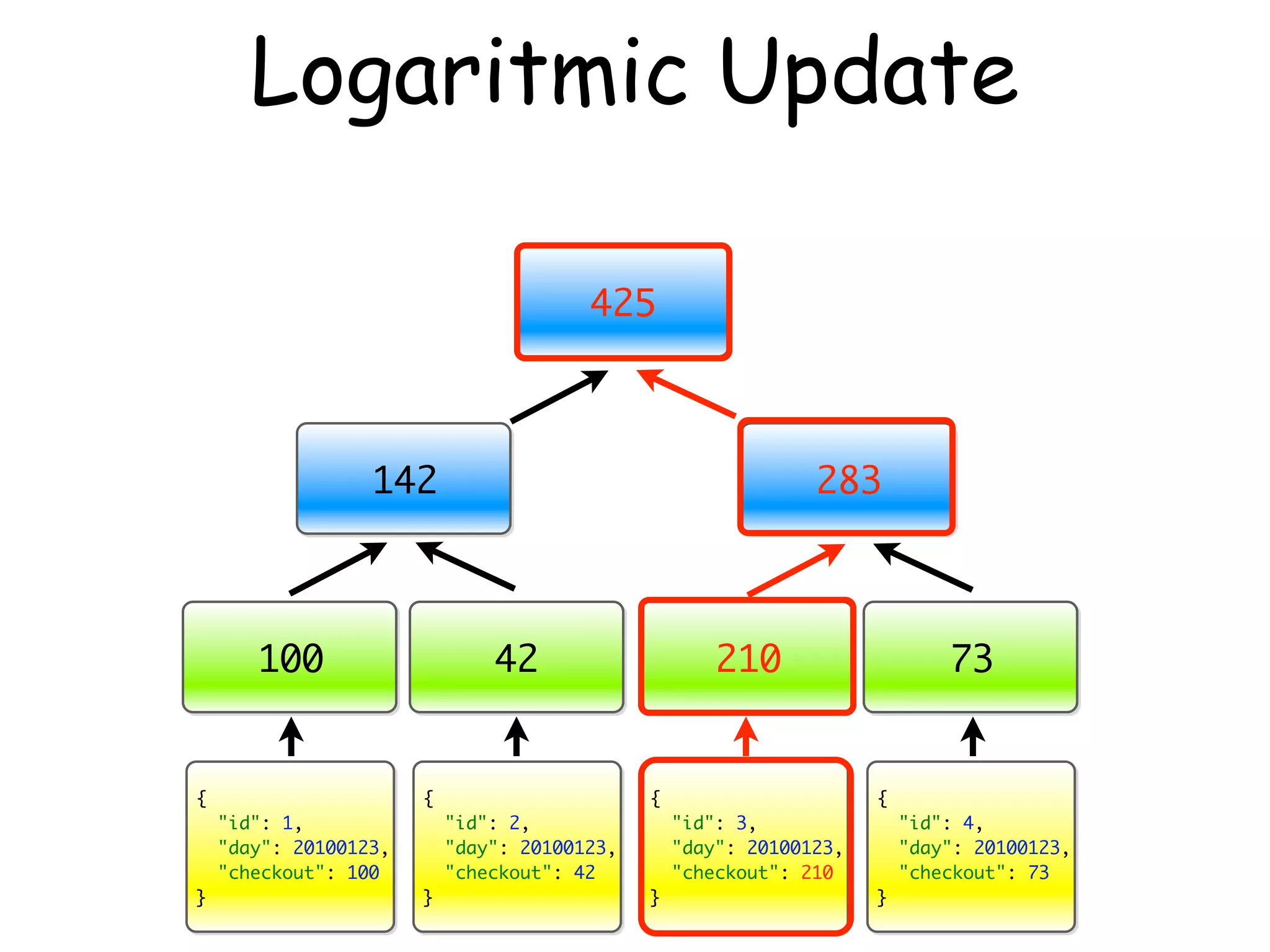 Logaritmic Update

                                        425



                  142                                          283



       100                     42                     210                    73


{                      {                      {                      {
    "id": 1,               "id": 2,               "id": 3,               "id": 4,
    "day": 20100123,       "day": 20100123,       "day": 20100123,       "day": 20100123,
    "checkout": 100        "checkout": 42         "checkout": 210        "checkout": 73
}                      }                      }                      }
 