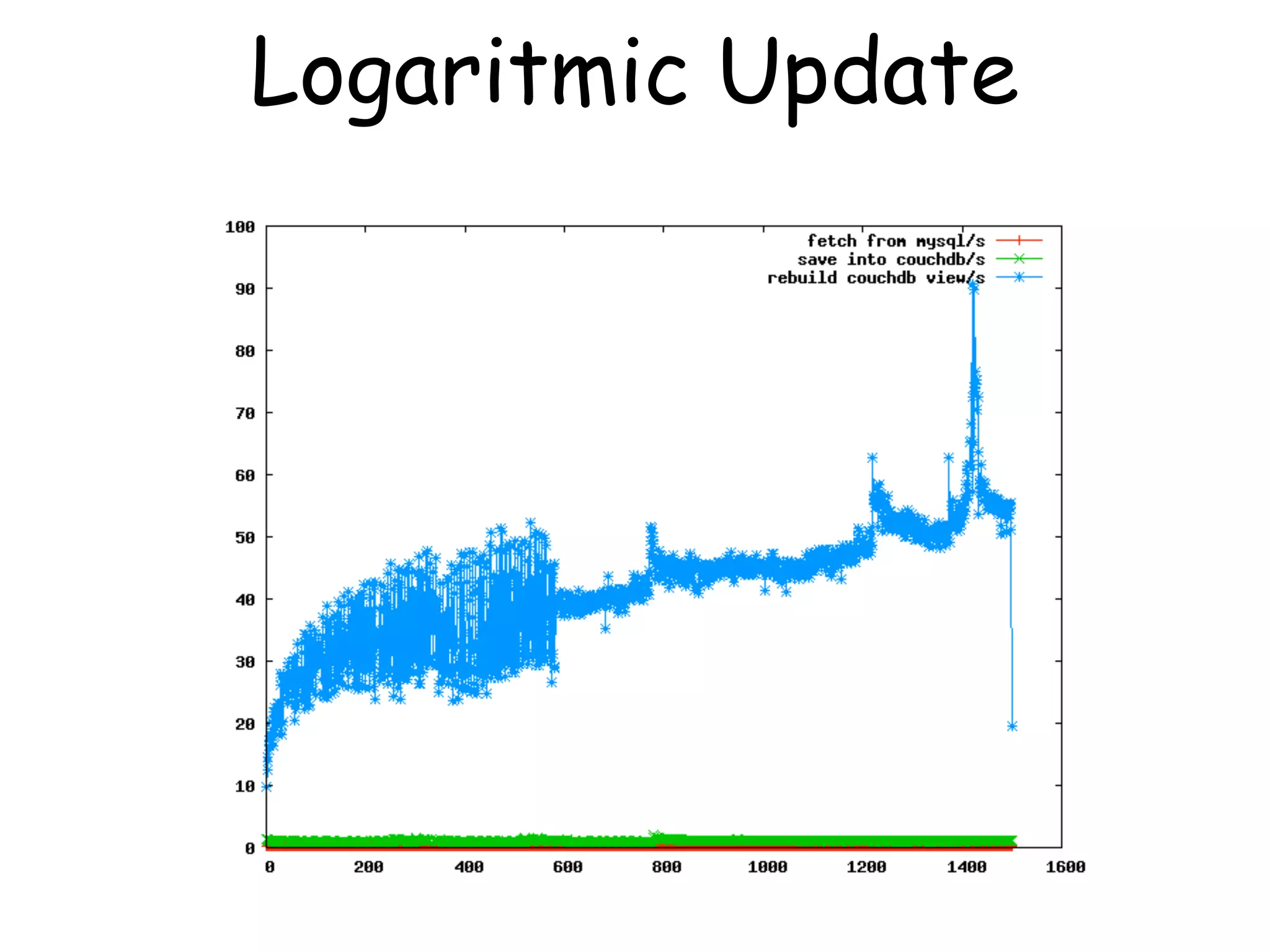 Logaritmic Update
 
