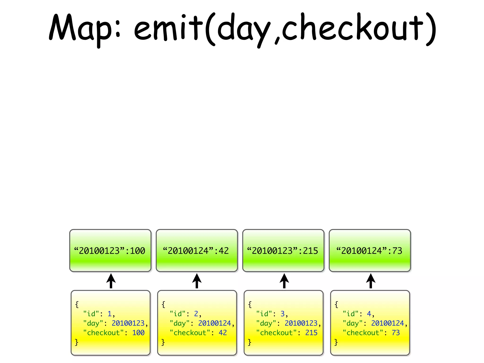 Map: emit(day,checkout)




 “20100123”:100         “20100124”:42          “20100123”:215         “20100124”:73




 {                      {                      {                      {
     "id": 1,               "id": 2,               "id": 3,               "id": 4,
     "day": 20100123,       "day": 20100124,       "day": 20100123,       "day": 20100124,
     "checkout": 100        "checkout": 42         "checkout": 215        "checkout": 73
 }                      }                      }                      }
 