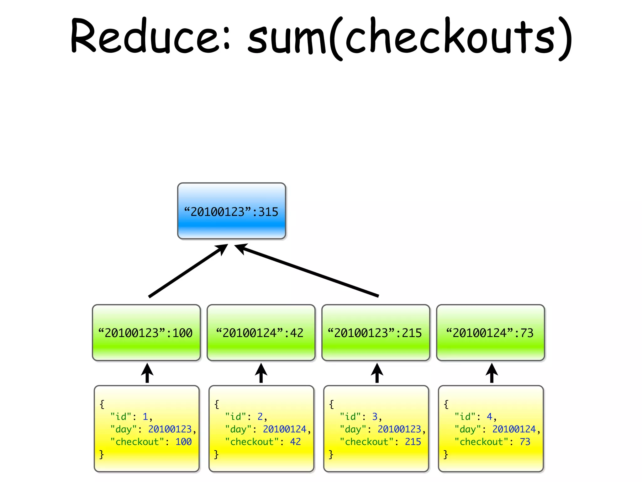 Reduce: sum(checkouts)


                  “20100123”:315




 “20100123”:100         “20100124”:42          “20100123”:215         “20100124”:73




 {                      {                      {                      {
     "id": 1,               "id": 2,               "id": 3,               "id": 4,
     "day": 20100123,       "day": 20100124,       "day": 20100123,       "day": 20100124,
     "checkout": 100        "checkout": 42         "checkout": 215        "checkout": 73
 }                      }                      }                      }
 