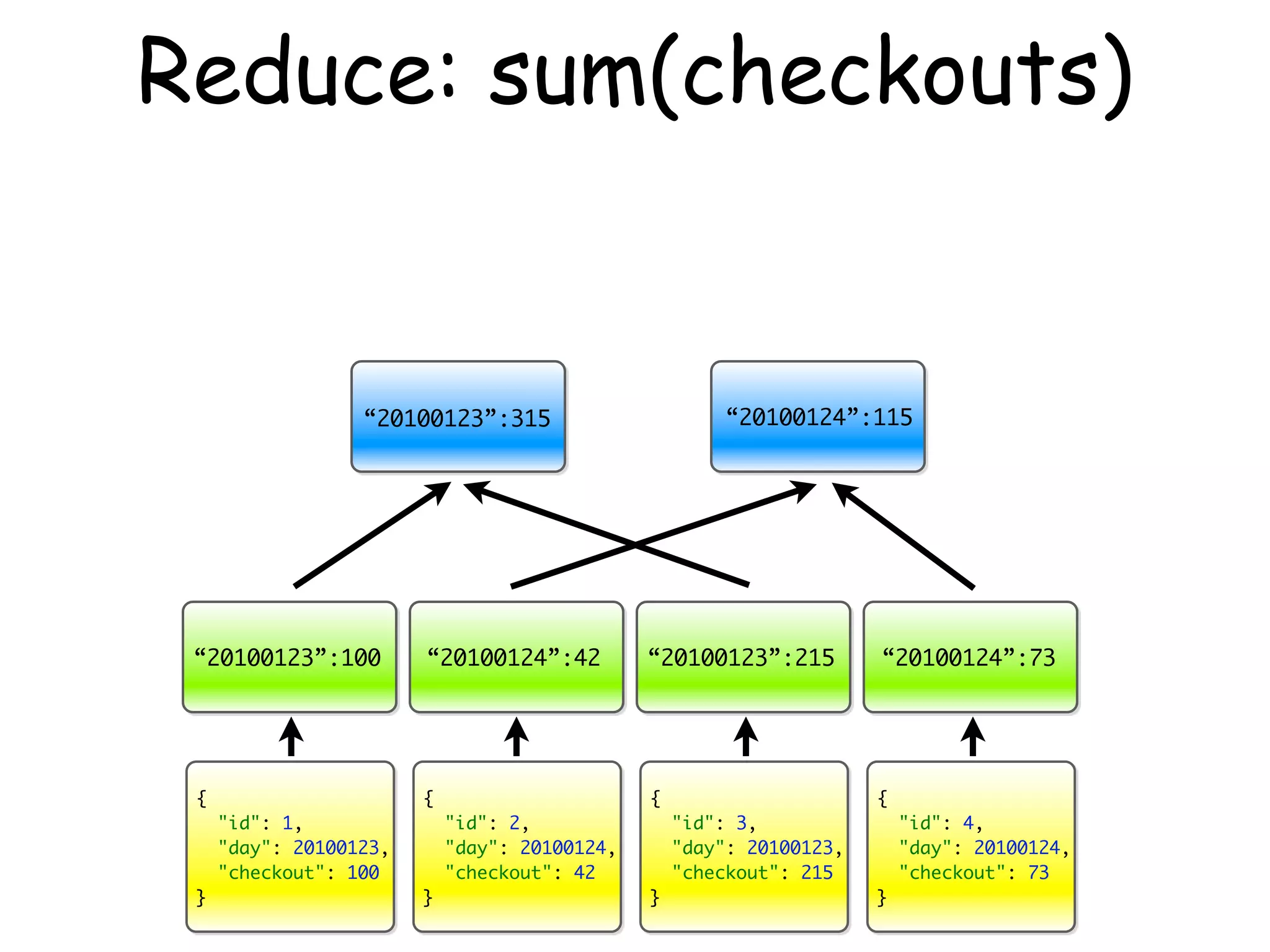 Reduce: sum(checkouts)


                  “20100123”:315                        “20100124”:115




 “20100123”:100         “20100124”:42          “20100123”:215         “20100124”:73




 {                      {                      {                      {
     "id": 1,               "id": 2,               "id": 3,               "id": 4,
     "day": 20100123,       "day": 20100124,       "day": 20100123,       "day": 20100124,
     "checkout": 100        "checkout": 42         "checkout": 215        "checkout": 73
 }                      }                      }                      }
 