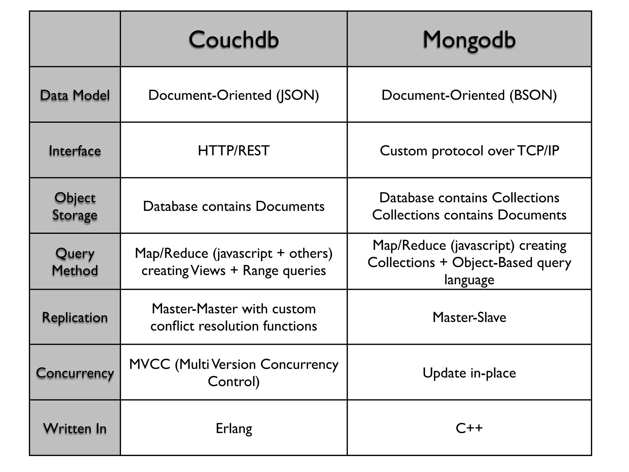 Couchdb                           Mongodb

Data Model      Document-Oriented (JSON)           Document-Oriented (BSON)


 Interface              HTTP/REST                 Custom protocol over TCP/IP


  Object                                          Database contains Collections
                Database contains Documents
  Storage                                        Collections contains Documents

                                                 Map/Reduce (javascript) creating
  Query       Map/Reduce (javascript + others)
                                                 Collections + Object-Based query
  Method       creating Views + Range queries
                                                              language
                 Master-Master with custom
Replication                                                Master-Slave
                 conﬂict resolution functions

              MVCC (Multi Version Concurrency
Concurrency                                              Update in-place
                        Control)


 Written In                Erlang                             C++
 