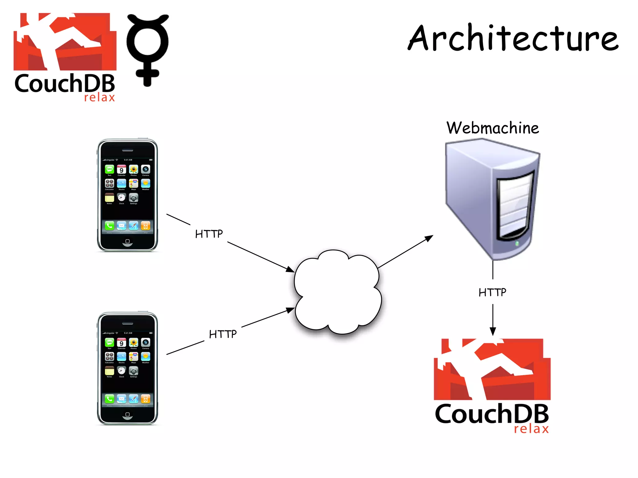 Architecture

          Webmachine




HTTP




             HTTP


 HTTP
 