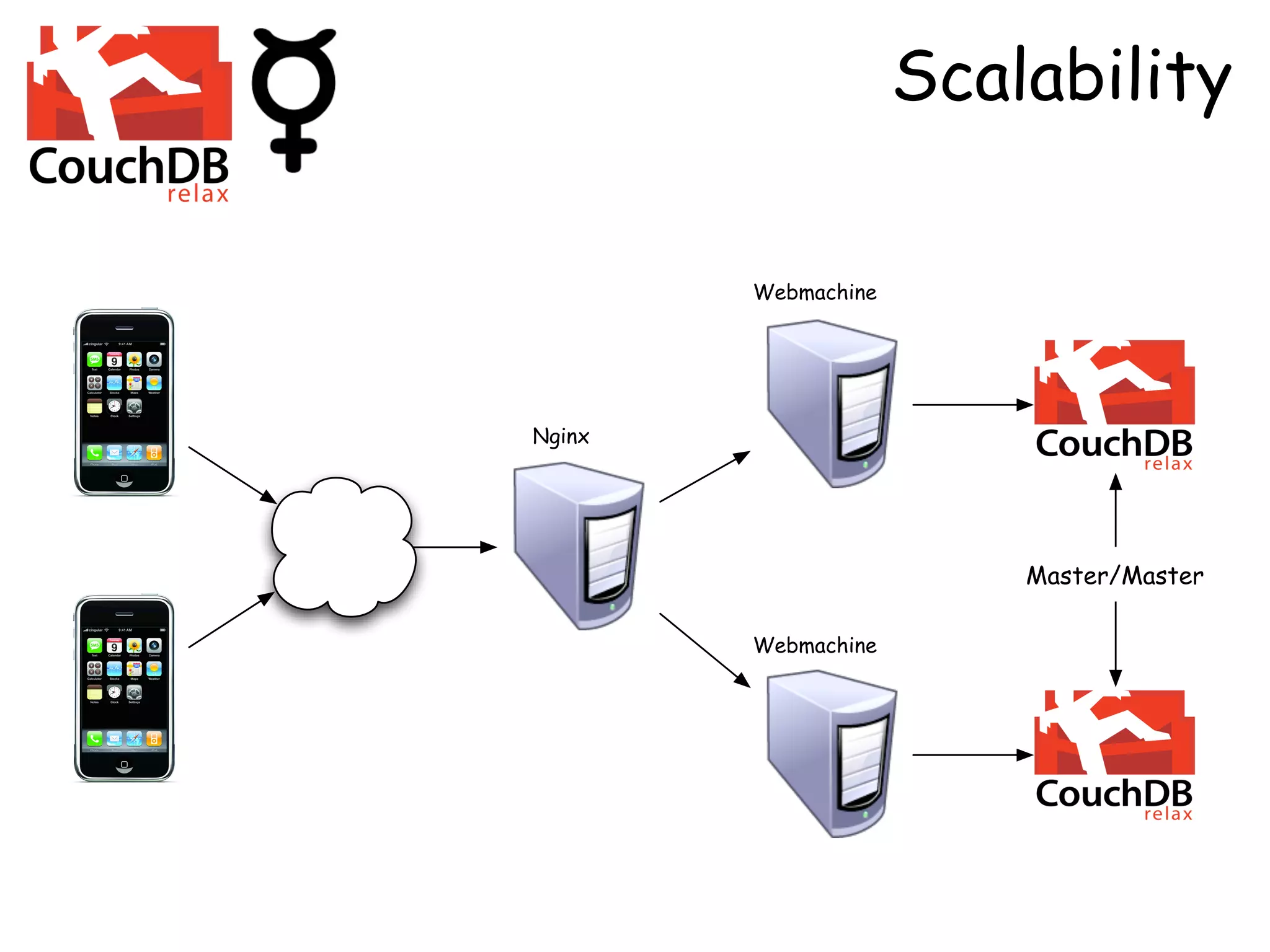 Scalability

        Webmachine




Nginx




                         Master/Master

        Webmachine
 