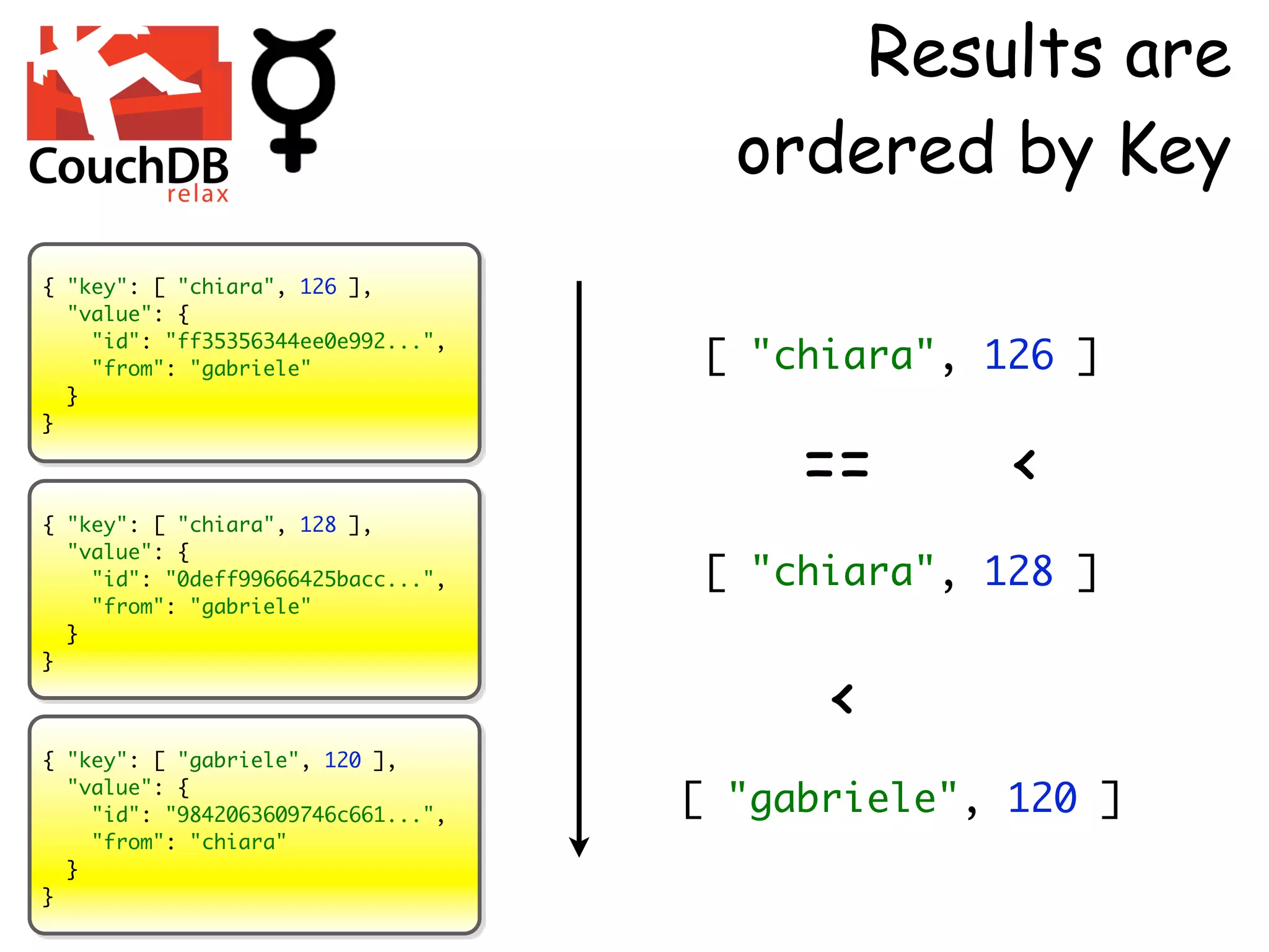 Results are
                                      ordered by Key
{ "key": [ "chiara", 126 ],
  "value": {
    "id": "ff35356344ee0e992...",
    "from": "gabriele"               [ "chiara", 126 ]
  }



                                         ==       <
}



{ "key": [ "chiara", 128 ],
  "value": {
    "id": "0deff99666425bacc...",    [ "chiara", 128 ]
    "from": "gabriele"
  }


                                          <
}



{ "key": [ "gabriele", 120 ],
  "value": {
    "id": "9842063609746c661...",   [ "gabriele", 120 ]
    "from": "chiara"
  }
}
 