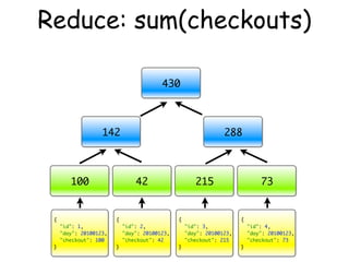 Reduce: sum(checkouts)

                                         430



                   142                            ...