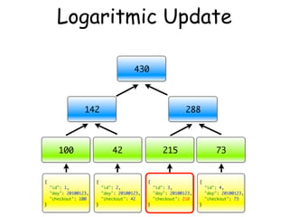 Logaritmic Update

                                        430



                  142                                   ...