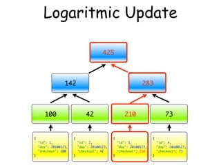 Logaritmic Update

                                        425



                  142                                   ...