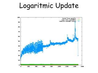 Logaritmic Update
 