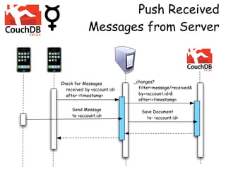 Push Received
             Messages from Server



Check for Messages           _changes?
  received by <account.id>     filter=message/received&
  after <timestamp>            by=<account.id>&
                               after=<timestamp>

     Send Message               Save Document
     to <account.id>              to: <account.id>
 