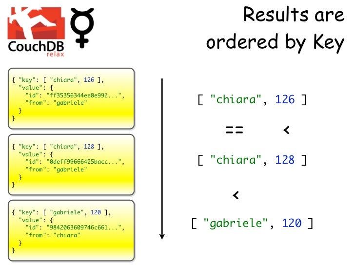 couchdb vs mongodb