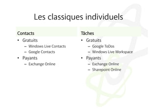 Les classiques individuels
Contacts                      Tâches
•  Gratuits                   •  Gratuits
   –  Windows Live Contacts      –  Google ToDos
   –  Google Contacts            –  Windows Live Workspace
•  Payants                    •  Payants
   –  Exchange Online            –  Exchange Online
                                 –  Sharepoint Online
 