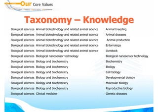 Taxonomy – Knowledge
Biological sciences Animal biotechnology and related animal science   Animal breeding
Biological sciences Animal biotechnology and related animal science   Animal diseases
Biological sciences Animal biotechnology and related animal science   Animal production
Biological sciences Animal biotechnology and related animal science   Entomology
Biological sciences Animal biotechnology and related animal science   Livestock
Biological sciences Biological nanosensor technology                  Biological nanosensor technology
Biological sciences Biology and biochemistry                          Biochemistry
Biological sciences Biology and biochemistry                          Biology
Biological sciences Biology and biochemistry                          Cell biology
Biological sciences Biology and biochemistry                          Developmental biology
Biological sciences Biology and biochemistry                          Molecular biology
Biological sciences Biology and biochemistry                          Reproductive biology
Biological sciences Clinical medicine                                 Genetic diseases
 