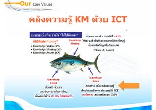 คลังความรู KM ดวย ICT
 