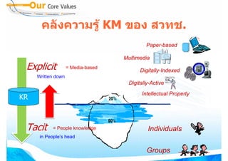 คลังความรู KM ของ สวทช.
                                             Paper-based

                                    Multimedia
 Explicit           = Media-based
                                          Digitally-Indexed
     Written down
                                     Digitally-Active
                                           Intellectual Property © ™ (sm)
KR                                                               Patents




 Tacit      = People knowledge               Individuals
      in People’s head

                                             Groups
 