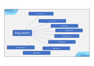 Bing Search
Autosuggest
Entity Search
Custom Search
Image Search
News Search
Video Search
Visual Search
Spell Check
Local Business
 