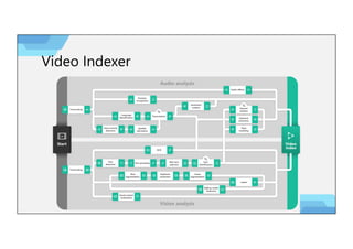 Video Indexer
 