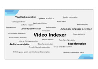 Video Indexer
Face detection
Celebrity identification
Account-based face identification
Visual text recognition
Visual content moderation
Labels identification
Scene segmentation
Shot detection
Black frame detection
Keyframe extraction
Rolling credits
Animated characters detection
Editorial shot type detection
Audio transcription
Automatic language detection
Multi-language speech identification and transcription
Two channel processing
Closed captioning
Noise reduction
Transcript customization (CRIS)
Speaker enumeration
Speaker statistics
Textual content moderation
Audio effects
Emotion detection
Translation
 