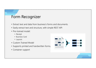 Form Recognizer
• Extract text and data from business’s forms and documents.
• Easily extract text and structure, with simple REST API
• Pre-trained model:
• Receipt
• Business Card
• Layouts
• Custom Trained Model
• Supports printed and handwritten forms, PDFs and images.
• Container support
 