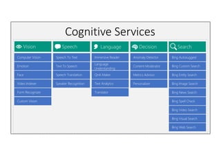 Cognitive Services
Emotion
Computer Vision
Face
Video Indexer
Form Recognizer
Speech To Text
Text To Speech
Speech Translation
Speaker Recognition
Immersive Reader
Language
Understanding
QnA Maker
Text Analytics
Translator
Anomaly Detector
Content Moderator
Metrics Advisor
Personalizer
Bing Autosuggest
Bing Custom Search
Bing Entity Search
Bing Image Search
Bing News Search
Bing Spell Check
Bing Video Search
Bing Visual Search
Bing Web Search
Custom Vision
 