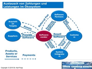Software EcosystemStandardsBodiesAcquisi-tionTargetsPartnersCustomersSoftware vendorSuppliersSystem Integra-torsOpen SourceCommu-nityCompe-titors
