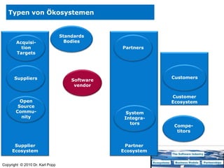 Software vendor EcosystemStandardsBodiesSoftwarePartnersAcqui-sitionTargetsCustomersSoftware vendorSuppliersOpen SourceCommu-nitySystem IntegratorsCompe-titorsProducts,AssetsorServicesPayments