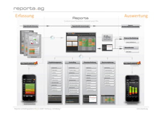 Erfassung                                                      Auswertung 




Reporta Controllingsysteme AG | D-22087 Hamburg | Schottweg 7        www.reporta.ag
 