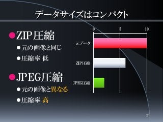 データサイズはコンパクト
ZIP圧縮
元の画像と同じ
圧縮率 低
JPEG圧縮
元の画像と異なる
圧縮率 高
元データ
ZIP圧縮
JPEG圧縮
0 5 10
20
 