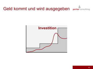 Ein Typische Projekt15BedarfZeit