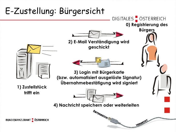 Elektronische Zustellung