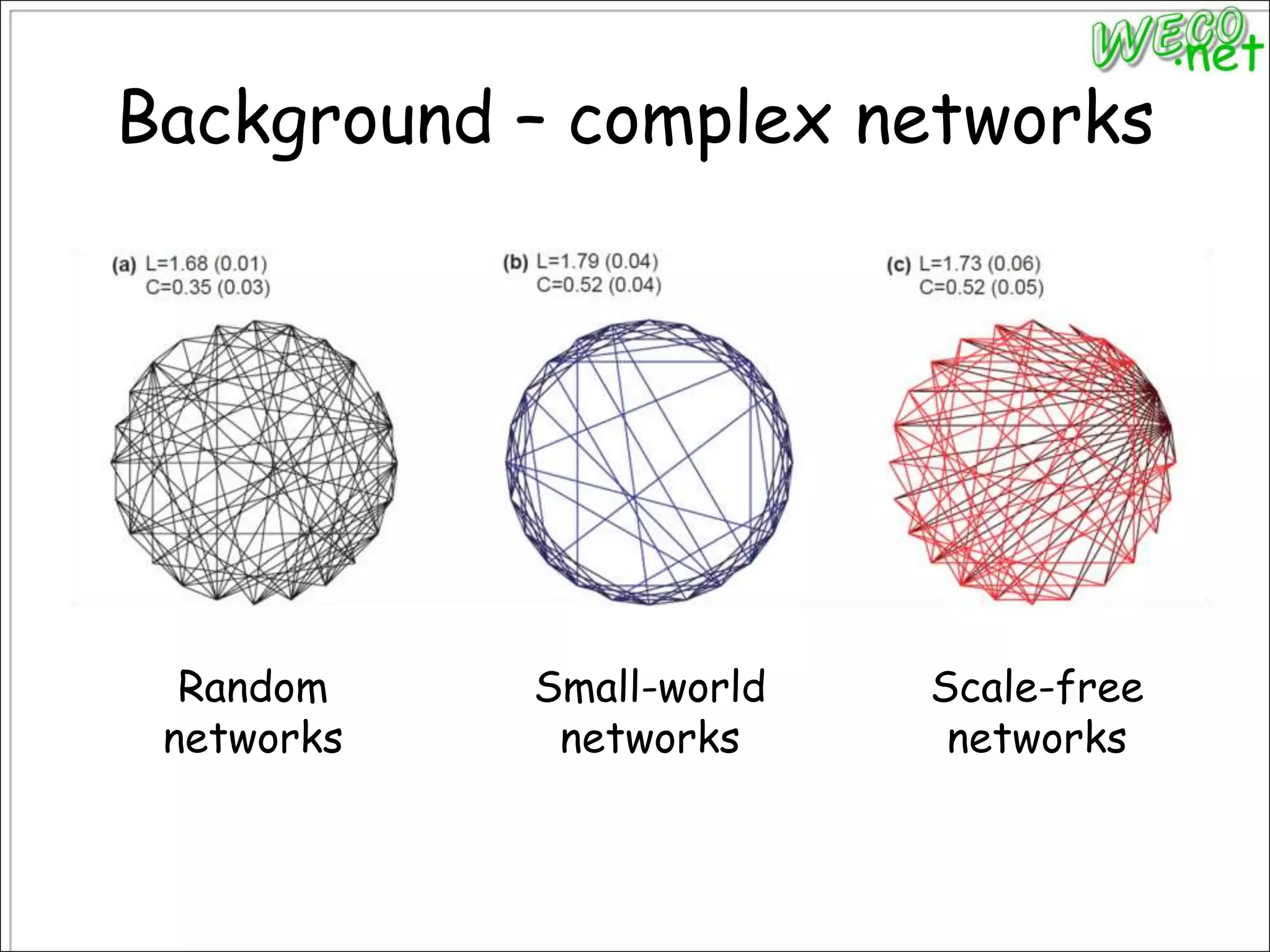 Background – complex networksRandom networksSmall-world networksScale-free networks