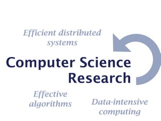 Efficient distributed
         systems

Computer Science
       Research
    Effective
   algorithms       Data-intensive
                     computing
 