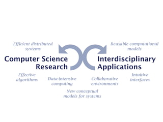 Efficient distributed                          Reusable computational
         systems                                         models

Computer Science                           Interdisciplinary
       Research                            Applications
    Effective                                             Intuitive
   algorithms       Data-intensive      Collaborative    interfaces
                     computing          environments
                            New conceptual
                           models for systems
 